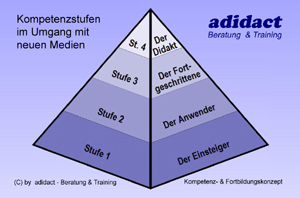 Kompetenzpyramide