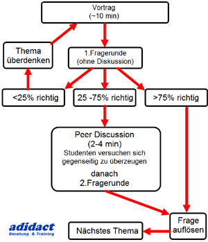 Peer Instruction Ablauf